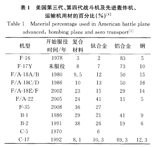 美國第三代、第四代戰(zhàn)斗機及先進(jìn)轟炸機、運輸機用材的百分比 美國第三代、第四代戰(zhàn)斗機及先進(jìn)轟炸機、運輸機用材的百分比