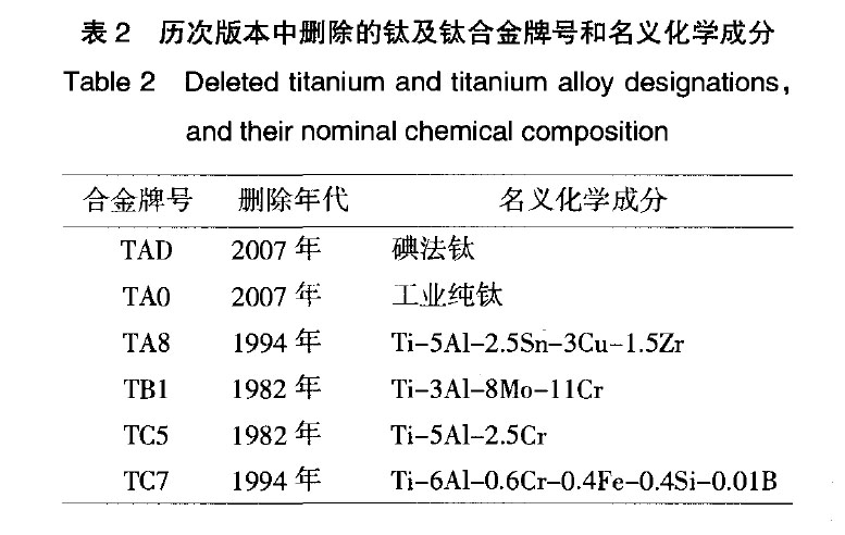我國鈦及鈦合金牌號的發(fā)展和標(biāo)準(zhǔn)化 我國鈦及鈦合金牌號的發(fā)展和標(biāo)準(zhǔn)化