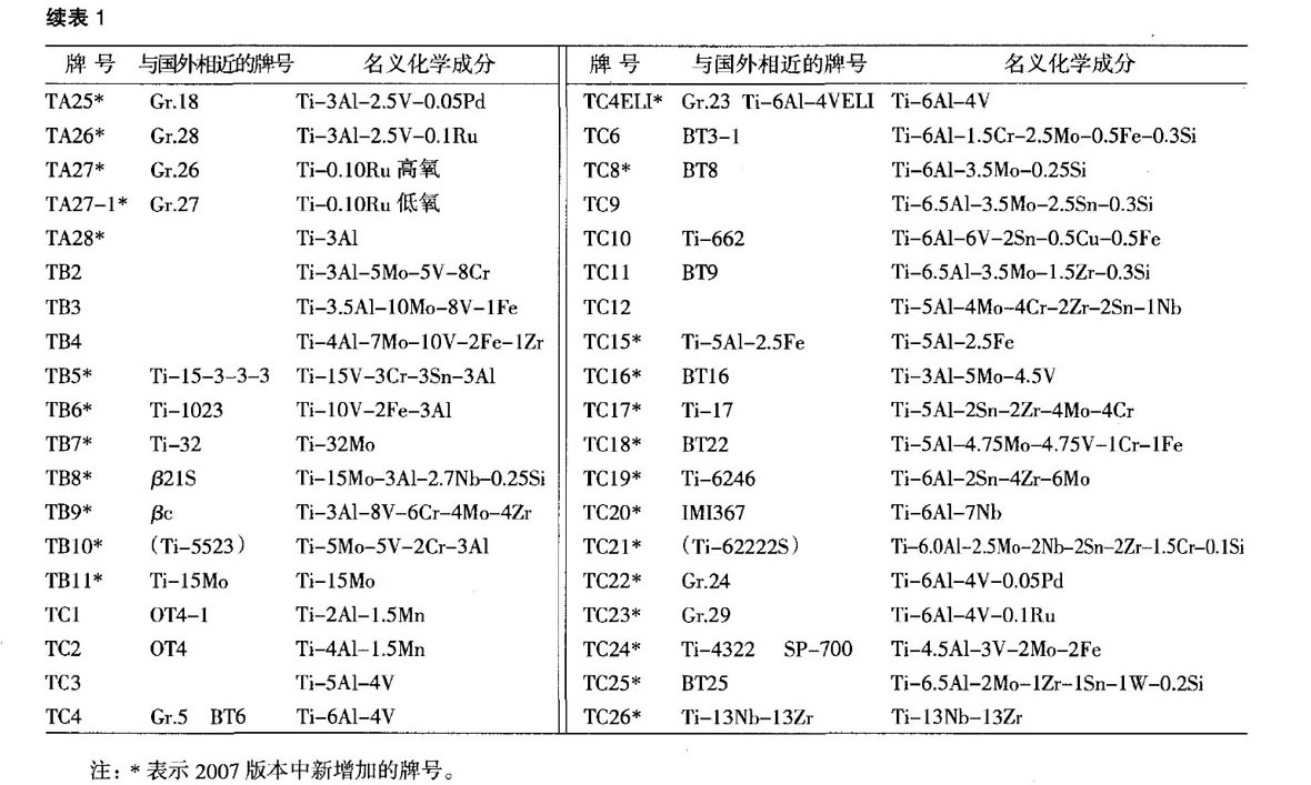 我國鈦及鈦合金牌號的發(fā)展和標(biāo)準(zhǔn)化 我國鈦及鈦合金牌號的發(fā)展和標(biāo)準(zhǔn)化