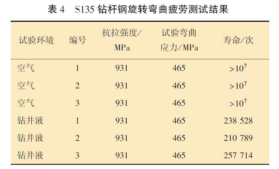 S135 鉆桿鋼旋轉(zhuǎn)彎曲疲勞測(cè)試結(jié)果 S135 鉆桿鋼旋轉(zhuǎn)彎曲疲勞測(cè)試結(jié)果